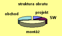 Struktura obratu